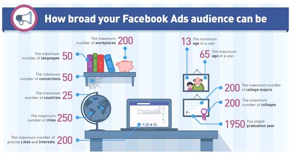 Costo della pubblicità su Facebook